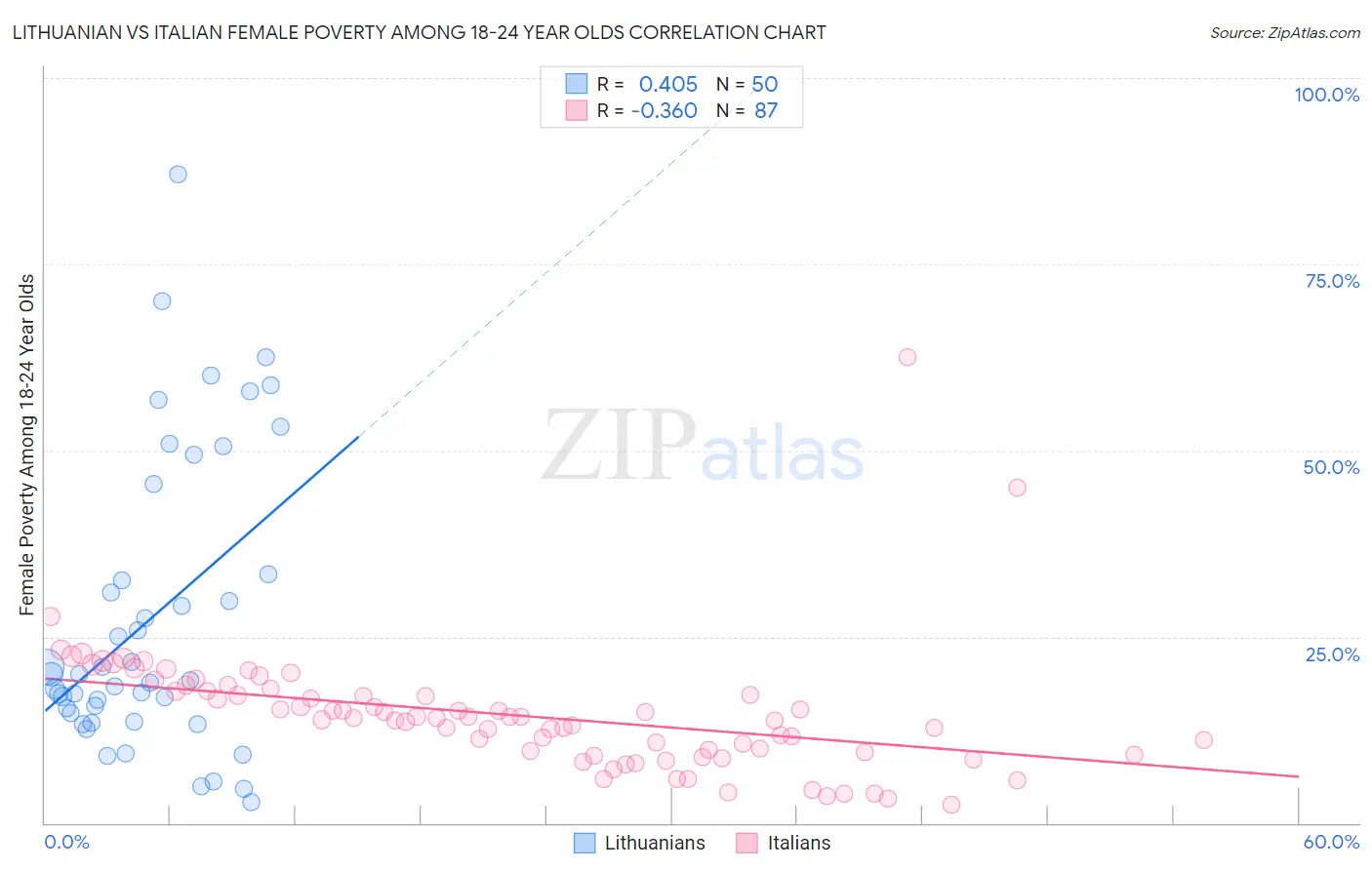 Lithuanian vs Italian Female Poverty Among 18-24 Year Olds