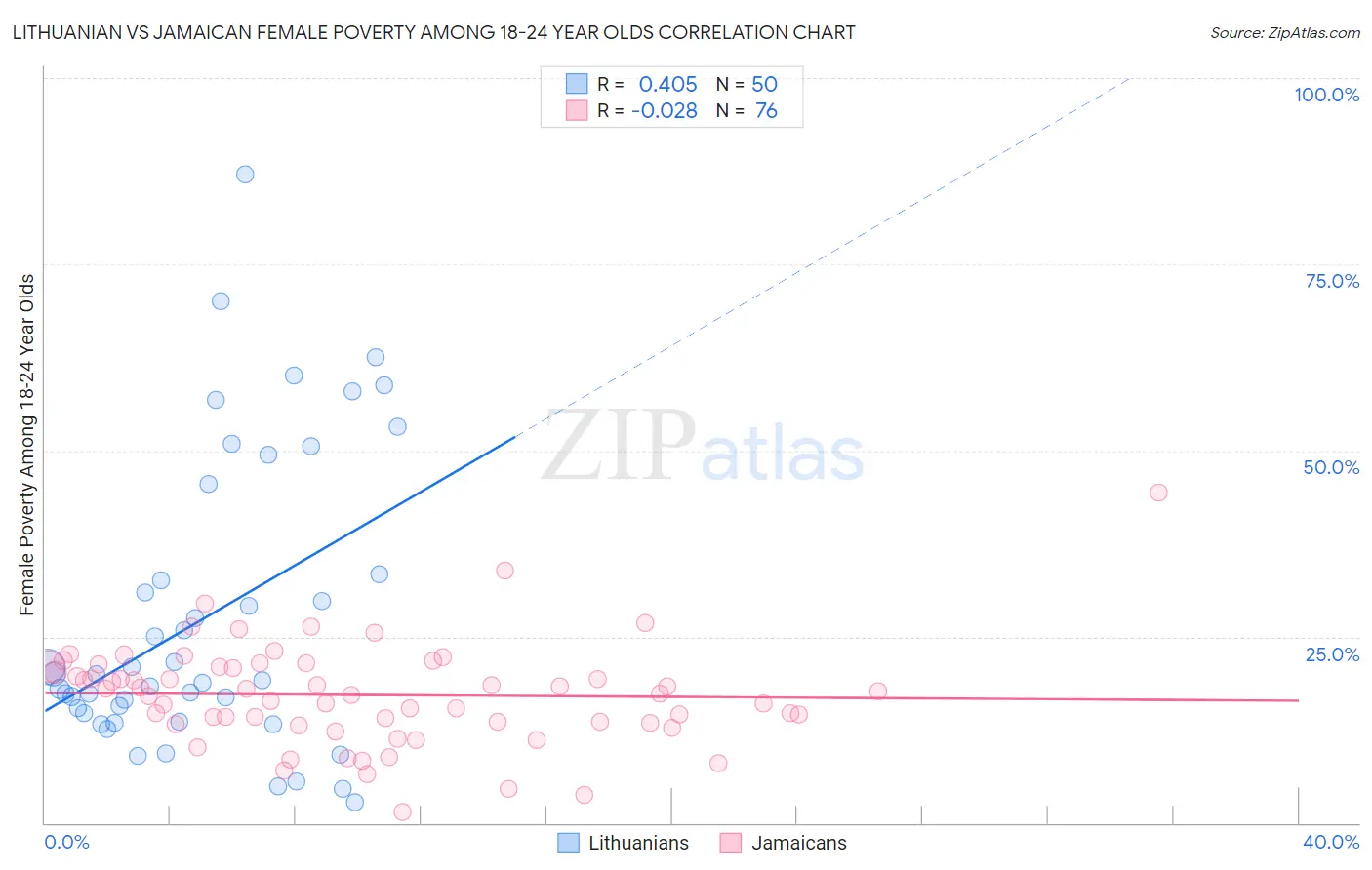Lithuanian vs Jamaican Female Poverty Among 18-24 Year Olds