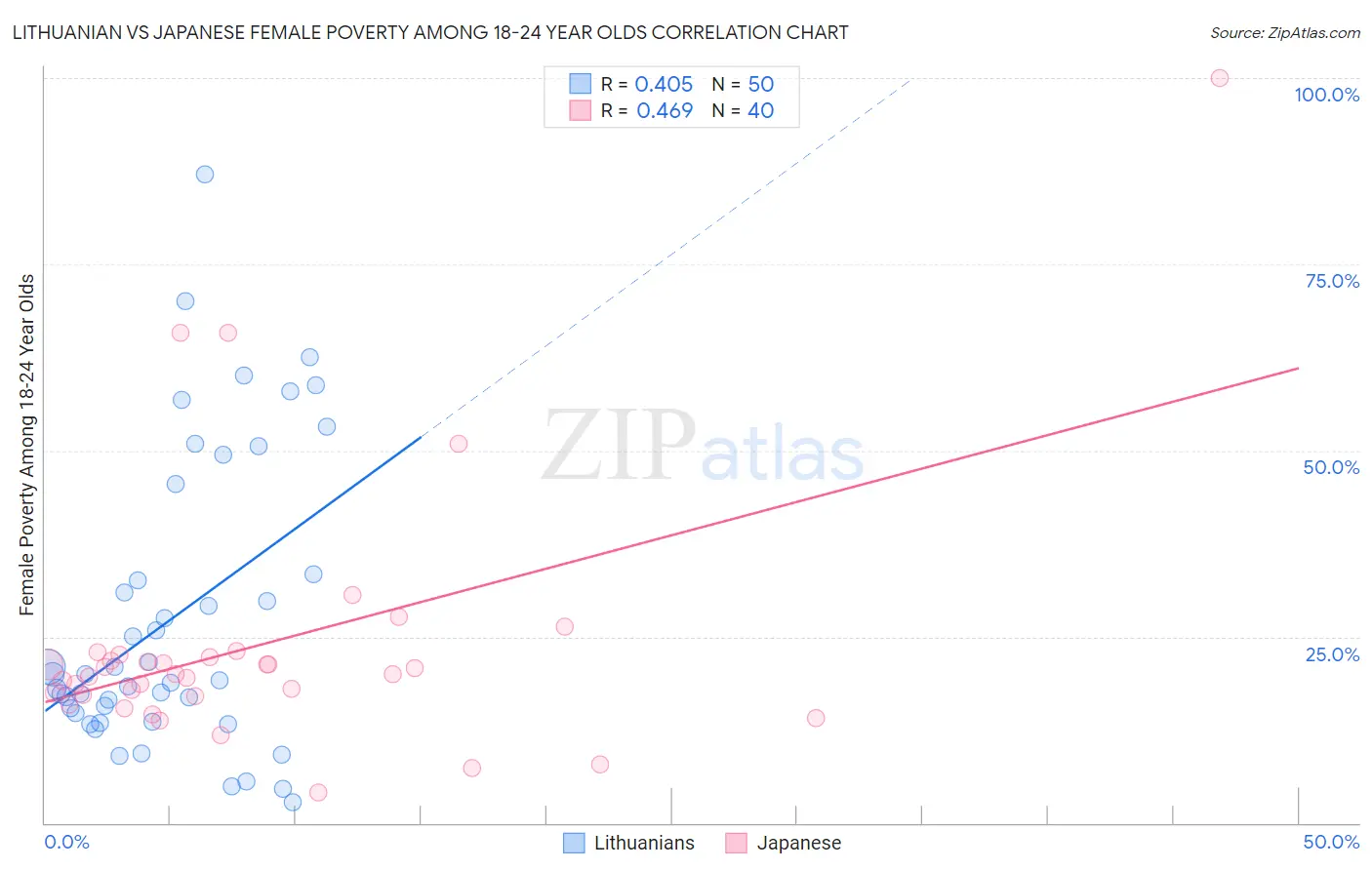 Lithuanian vs Japanese Female Poverty Among 18-24 Year Olds