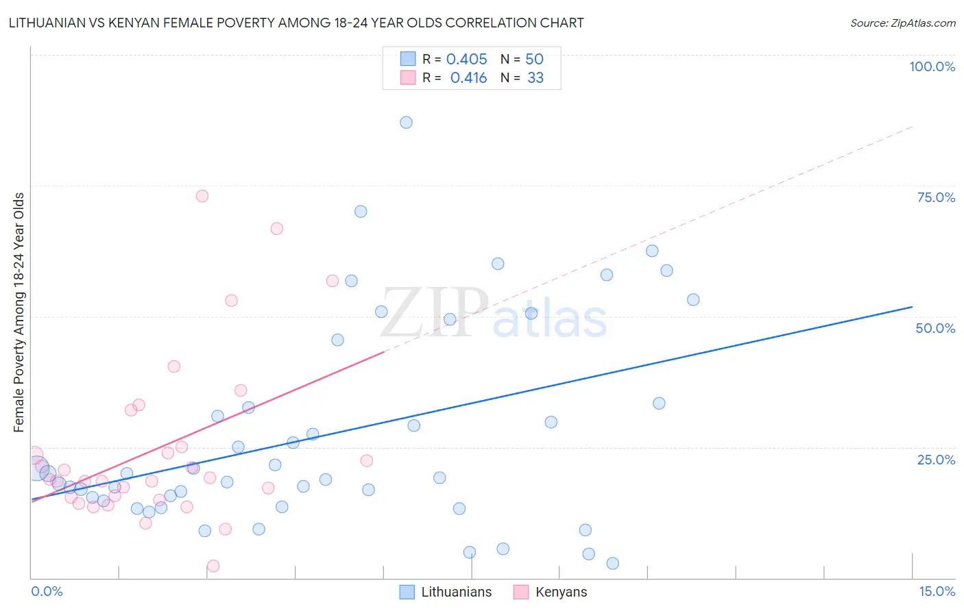 Lithuanian vs Kenyan Female Poverty Among 18-24 Year Olds