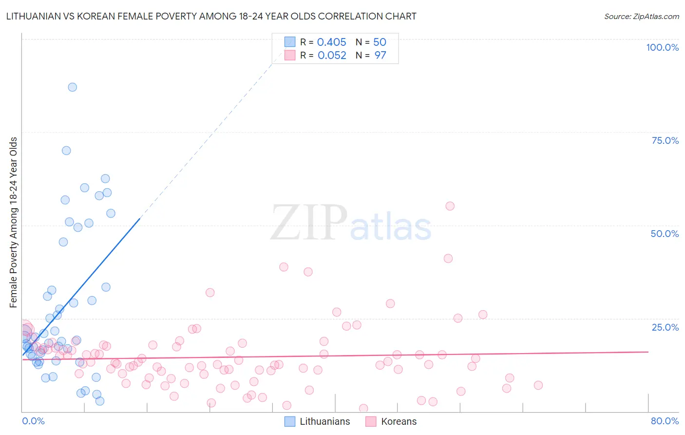 Lithuanian vs Korean Female Poverty Among 18-24 Year Olds