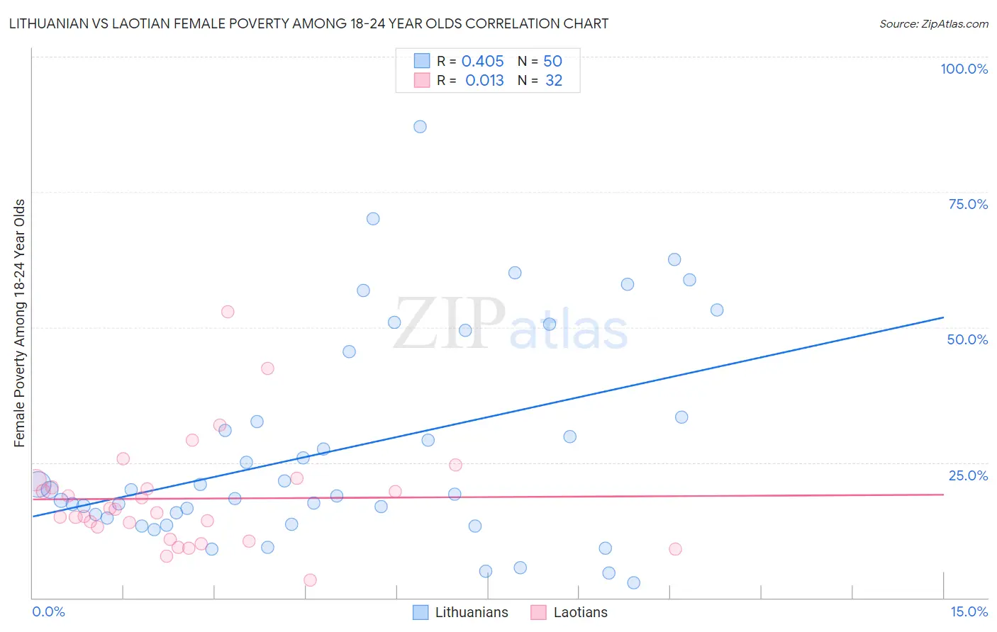 Lithuanian vs Laotian Female Poverty Among 18-24 Year Olds