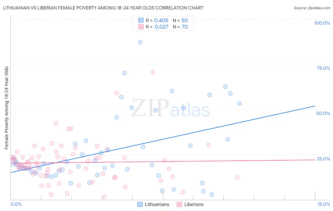 Lithuanian vs Liberian Female Poverty Among 18-24 Year Olds