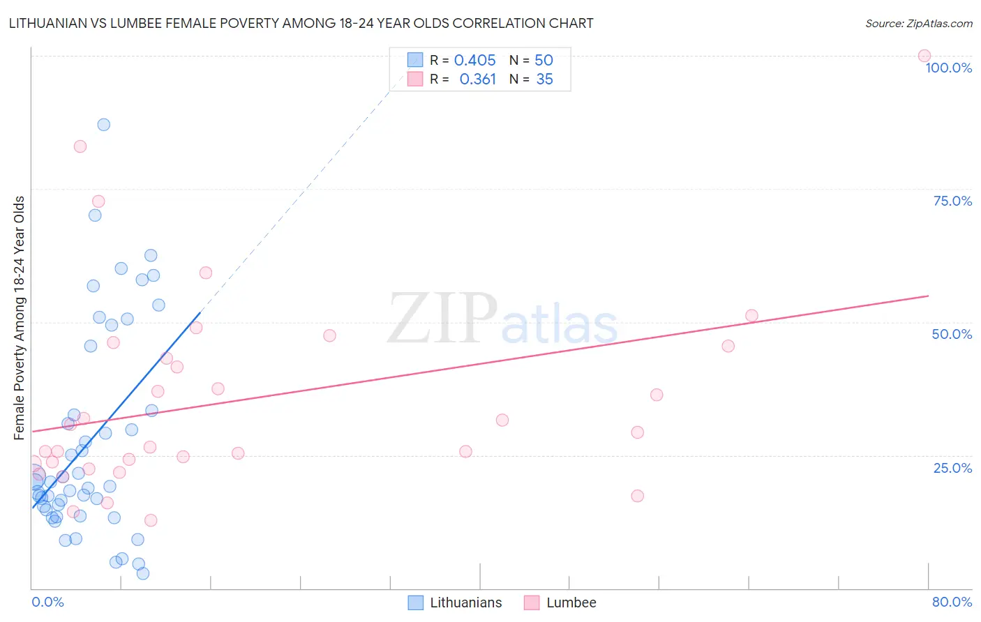 Lithuanian vs Lumbee Female Poverty Among 18-24 Year Olds