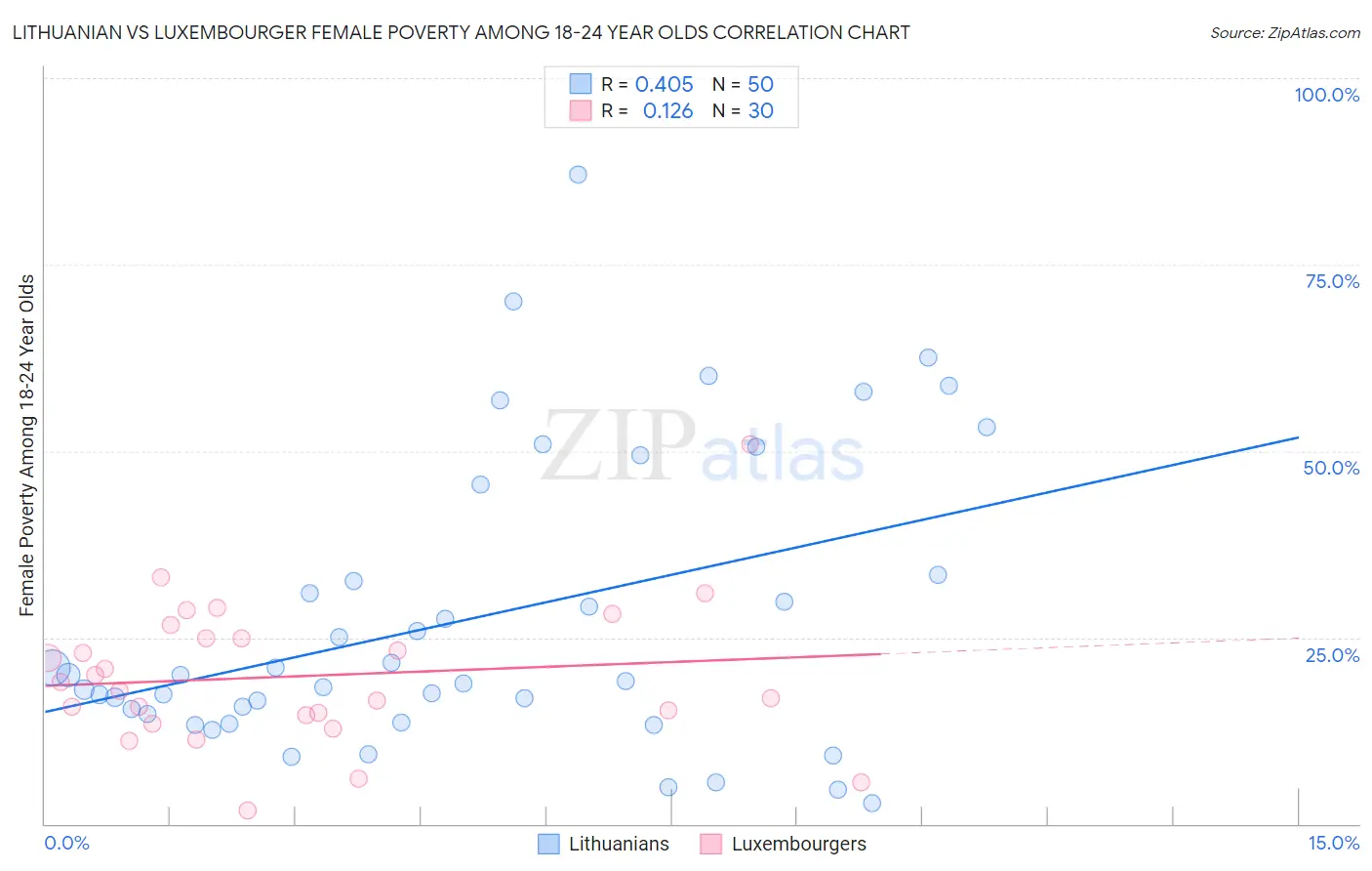 Lithuanian vs Luxembourger Female Poverty Among 18-24 Year Olds