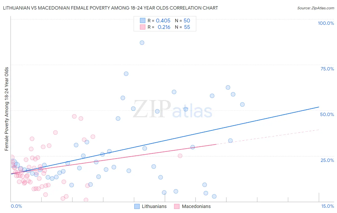 Lithuanian vs Macedonian Female Poverty Among 18-24 Year Olds