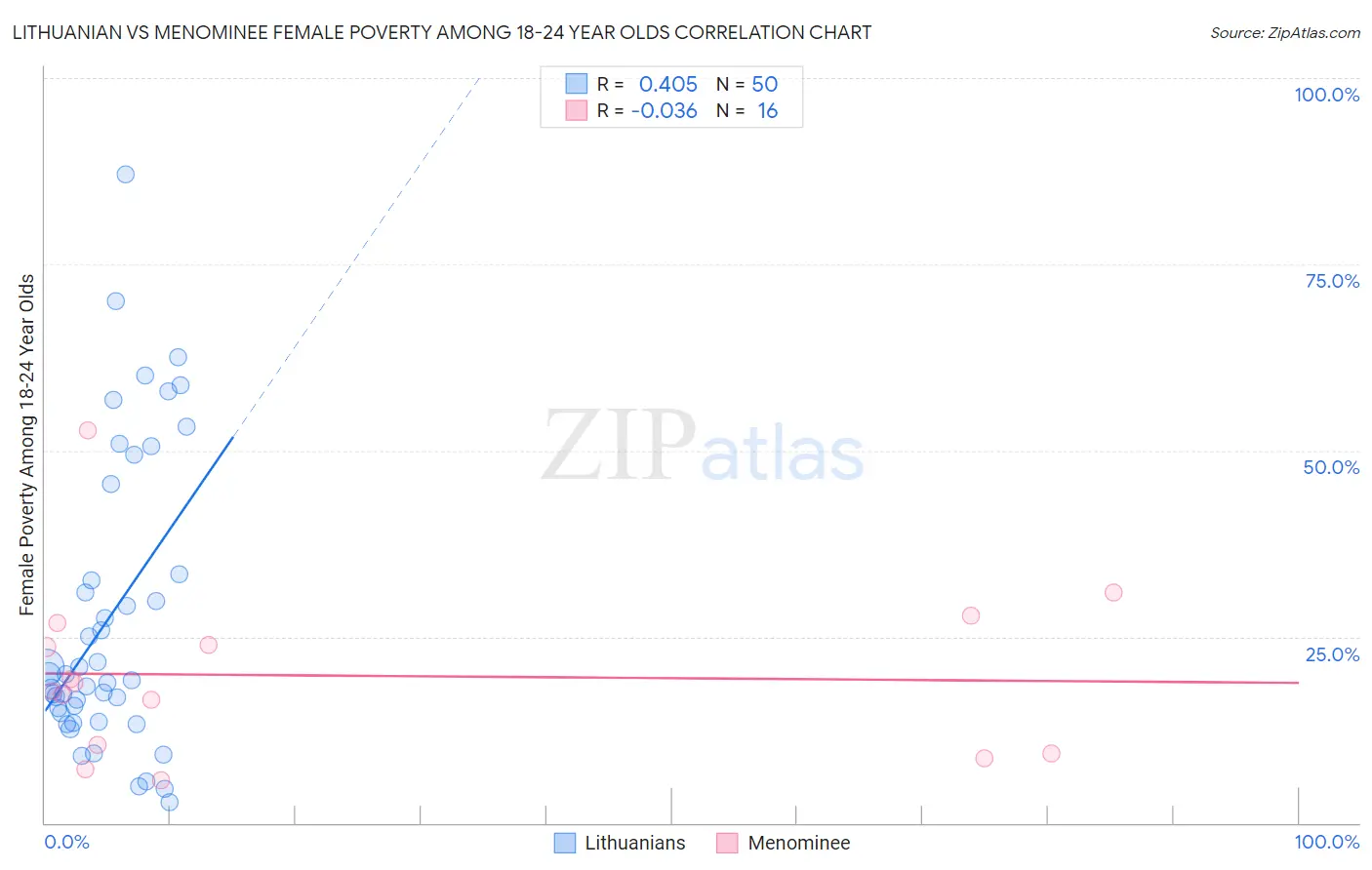 Lithuanian vs Menominee Female Poverty Among 18-24 Year Olds
