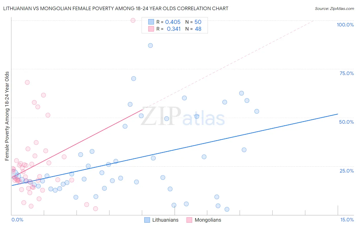 Lithuanian vs Mongolian Female Poverty Among 18-24 Year Olds