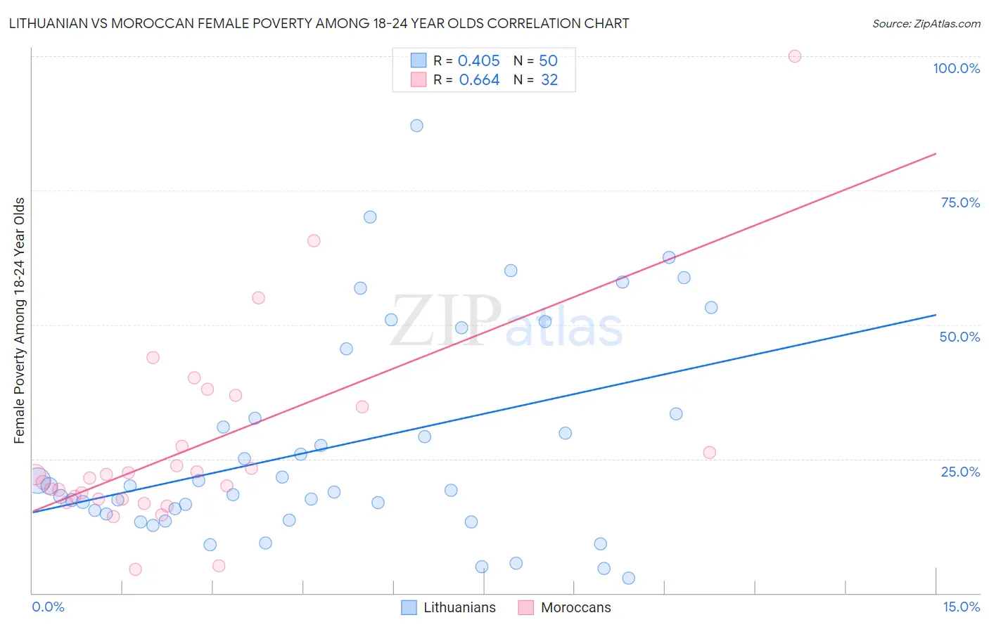 Lithuanian vs Moroccan Female Poverty Among 18-24 Year Olds