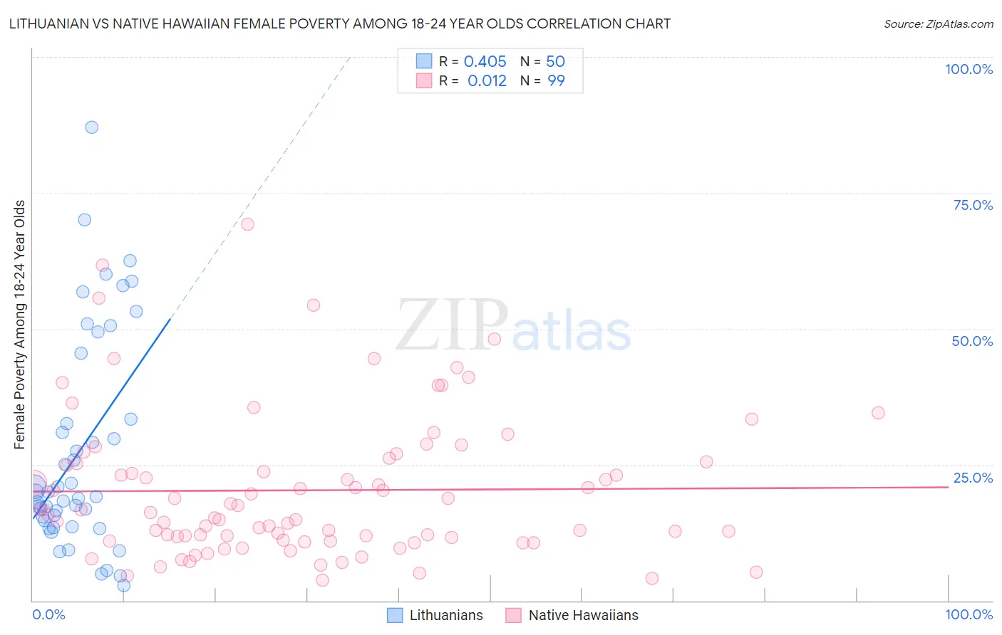 Lithuanian vs Native Hawaiian Female Poverty Among 18-24 Year Olds