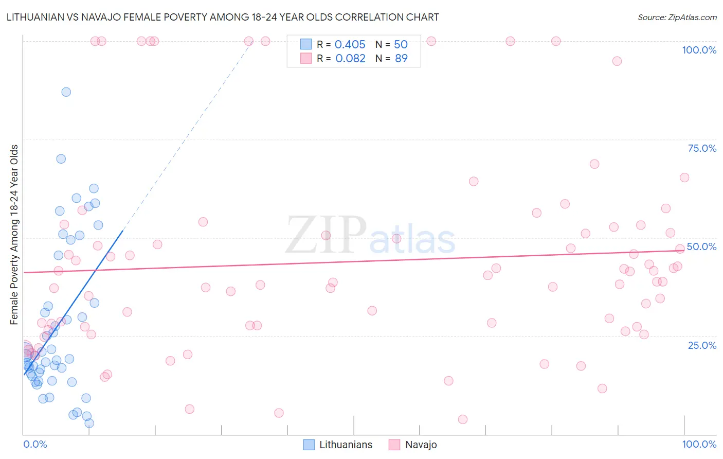 Lithuanian vs Navajo Female Poverty Among 18-24 Year Olds