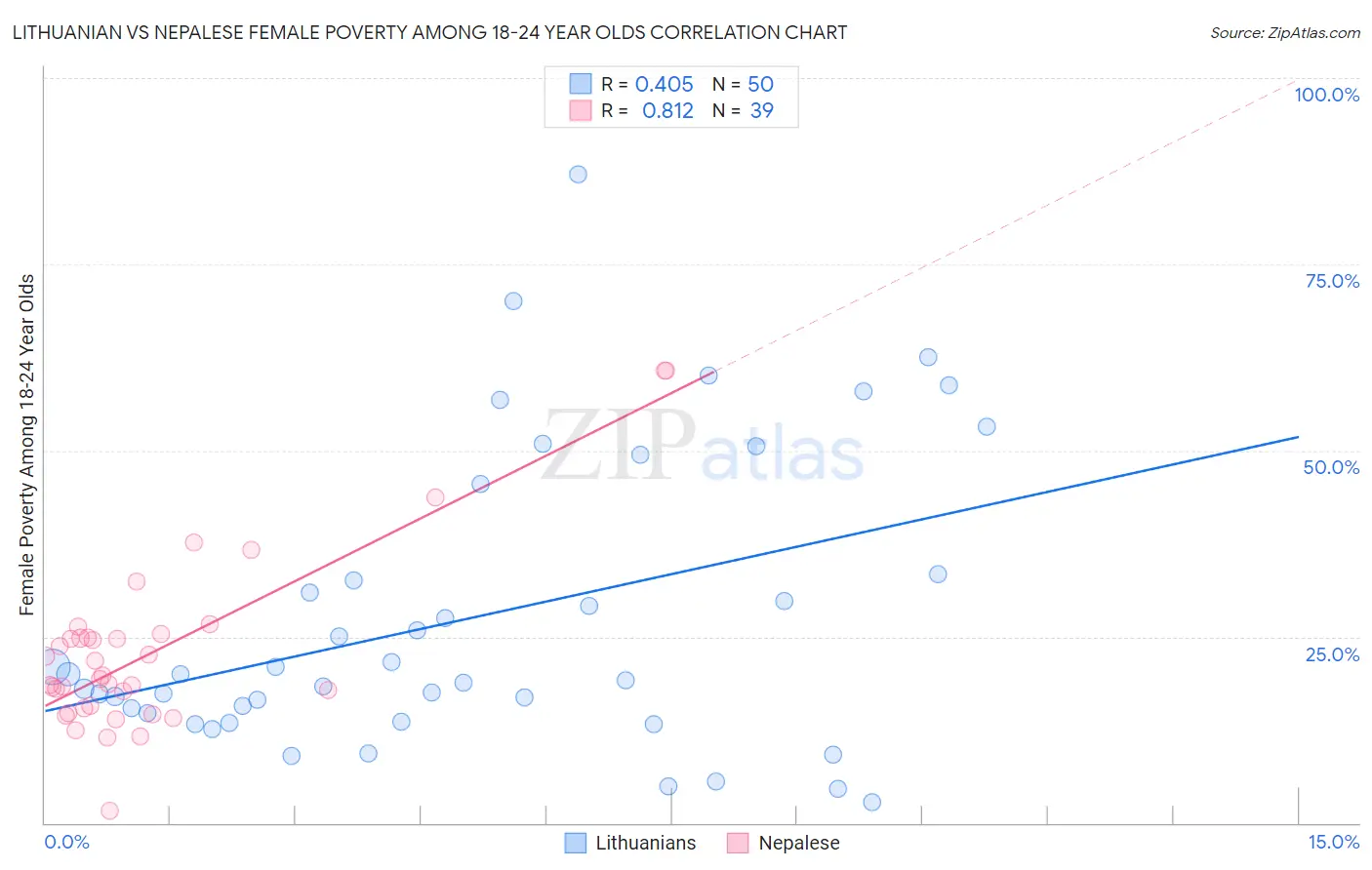Lithuanian vs Nepalese Female Poverty Among 18-24 Year Olds