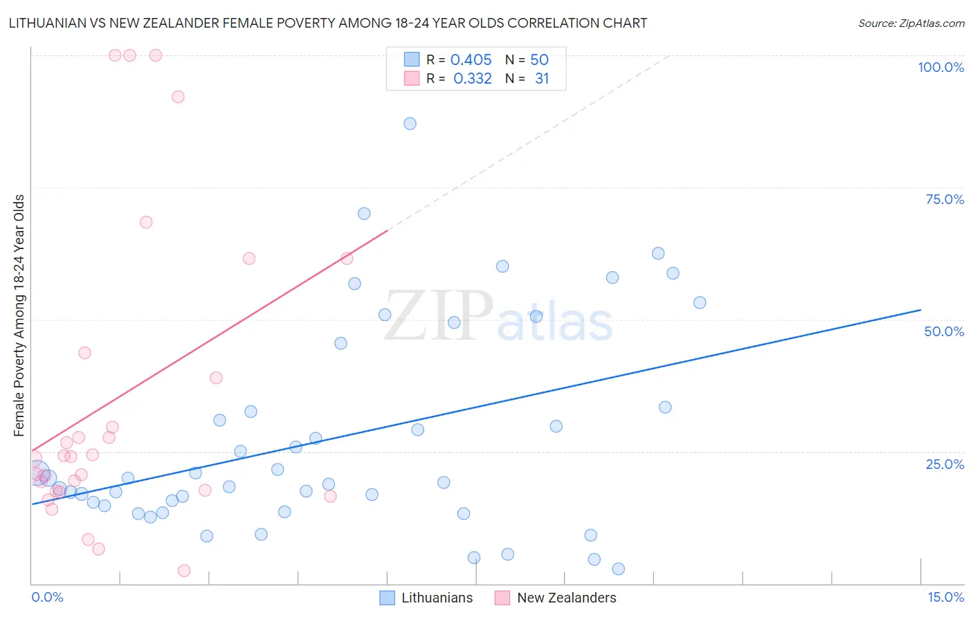 Lithuanian vs New Zealander Female Poverty Among 18-24 Year Olds