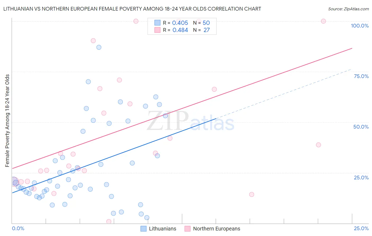 Lithuanian vs Northern European Female Poverty Among 18-24 Year Olds