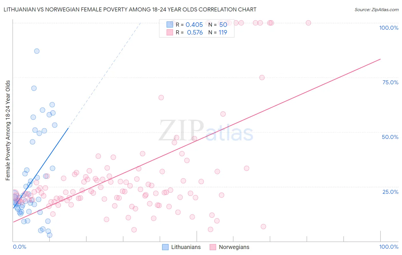 Lithuanian vs Norwegian Female Poverty Among 18-24 Year Olds