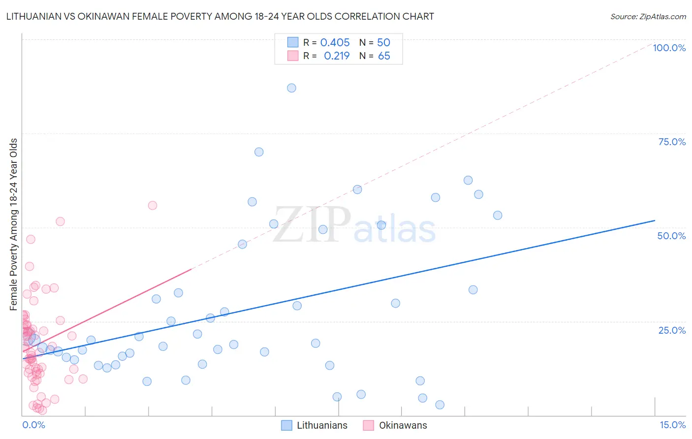 Lithuanian vs Okinawan Female Poverty Among 18-24 Year Olds