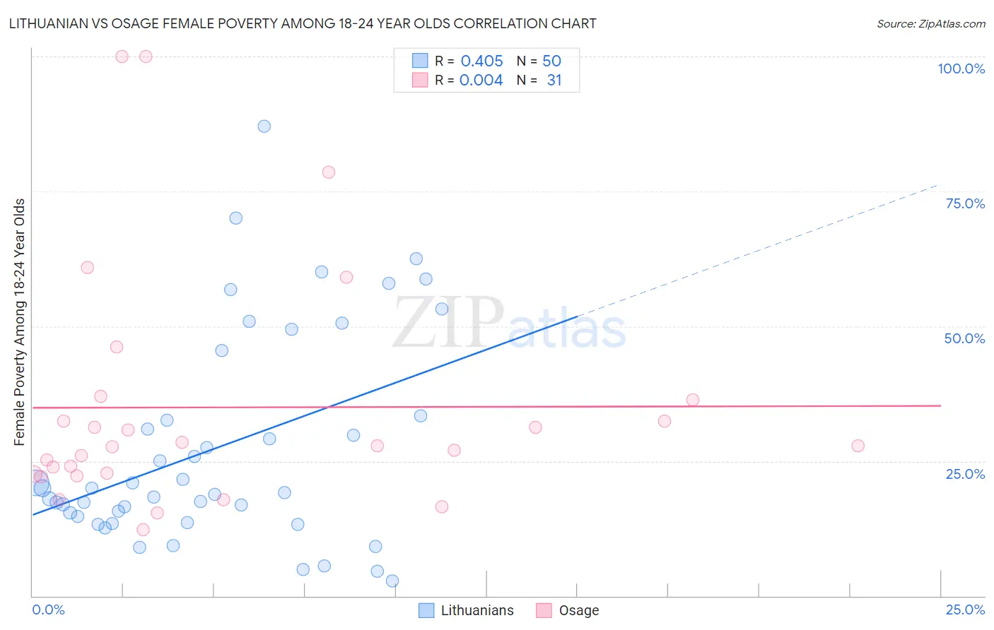Lithuanian vs Osage Female Poverty Among 18-24 Year Olds
