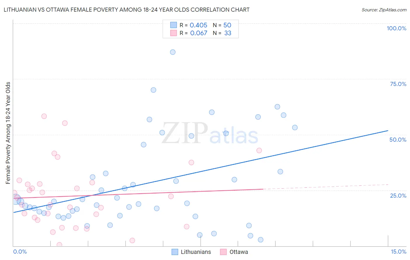 Lithuanian vs Ottawa Female Poverty Among 18-24 Year Olds