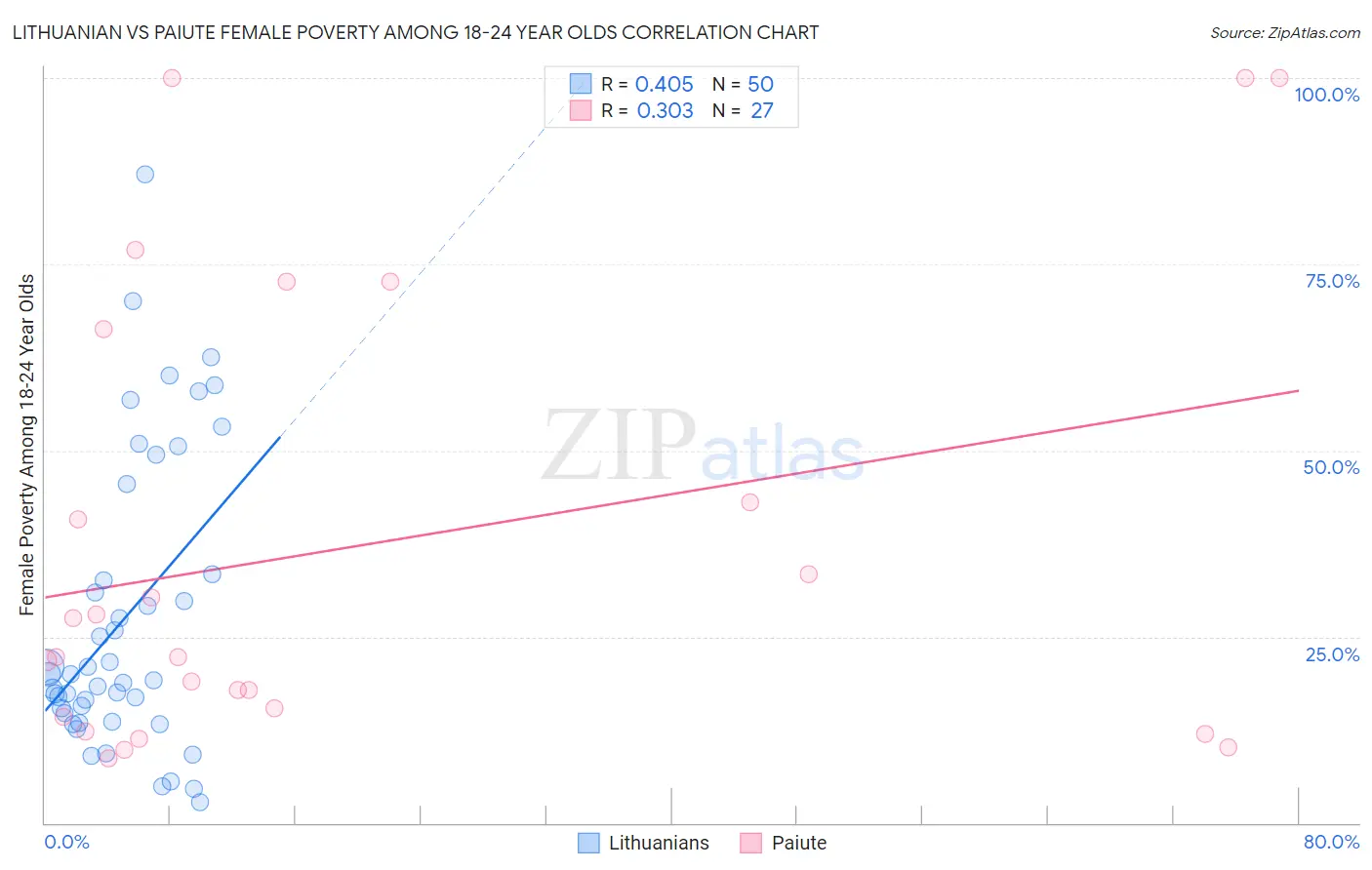 Lithuanian vs Paiute Female Poverty Among 18-24 Year Olds