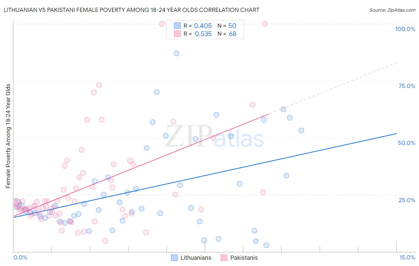 Lithuanian vs Pakistani Female Poverty Among 18-24 Year Olds