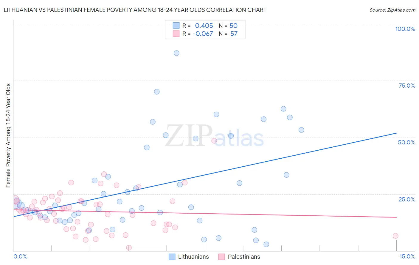 Lithuanian vs Palestinian Female Poverty Among 18-24 Year Olds