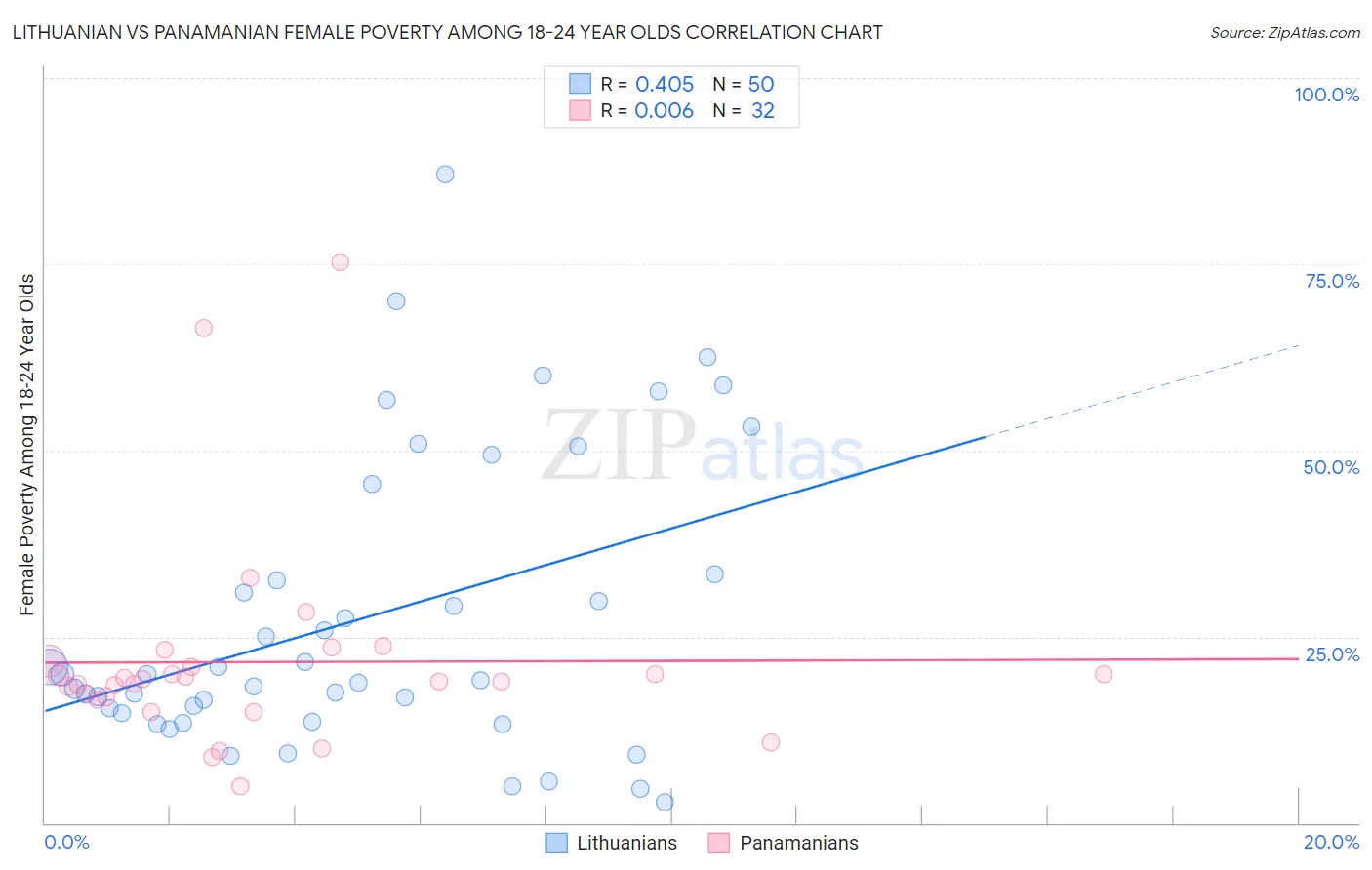 Lithuanian vs Panamanian Female Poverty Among 18-24 Year Olds