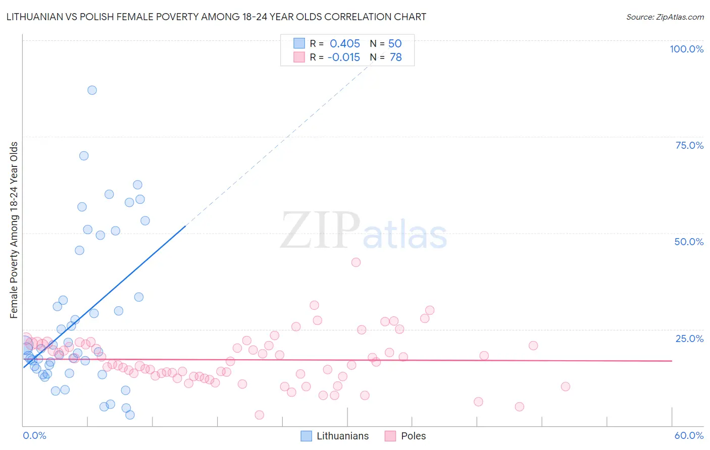 Lithuanian vs Polish Female Poverty Among 18-24 Year Olds