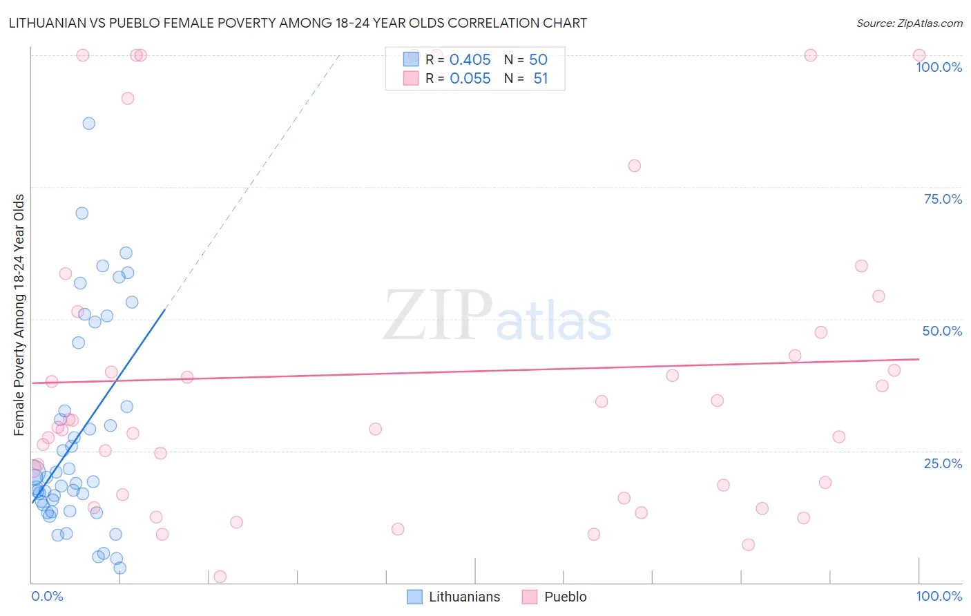 Lithuanian vs Pueblo Female Poverty Among 18-24 Year Olds
