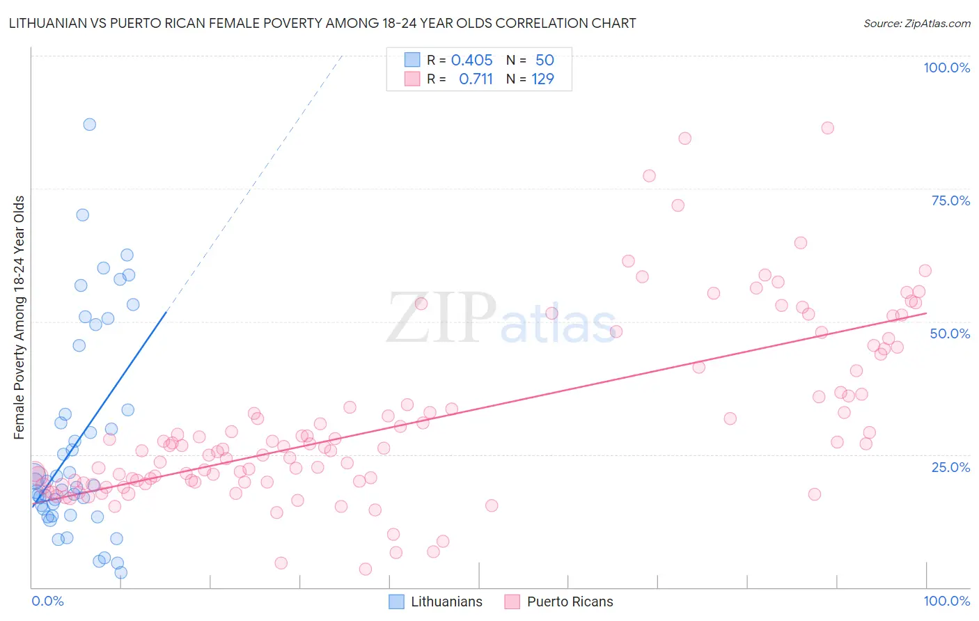 Lithuanian vs Puerto Rican Female Poverty Among 18-24 Year Olds