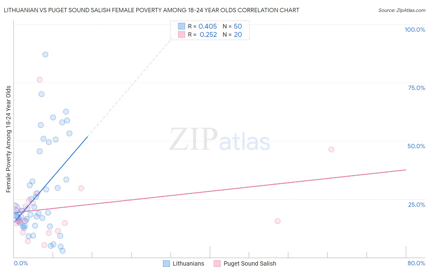 Lithuanian vs Puget Sound Salish Female Poverty Among 18-24 Year Olds