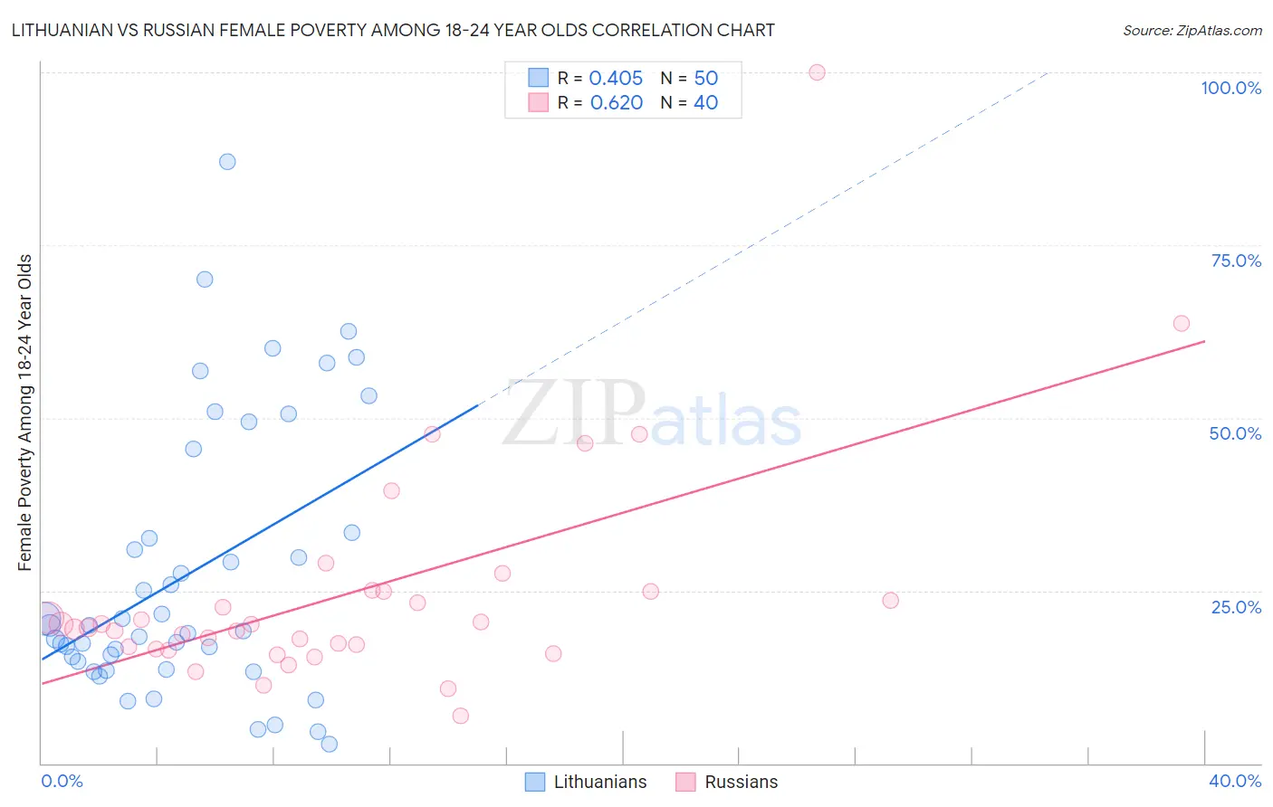 Lithuanian vs Russian Female Poverty Among 18-24 Year Olds