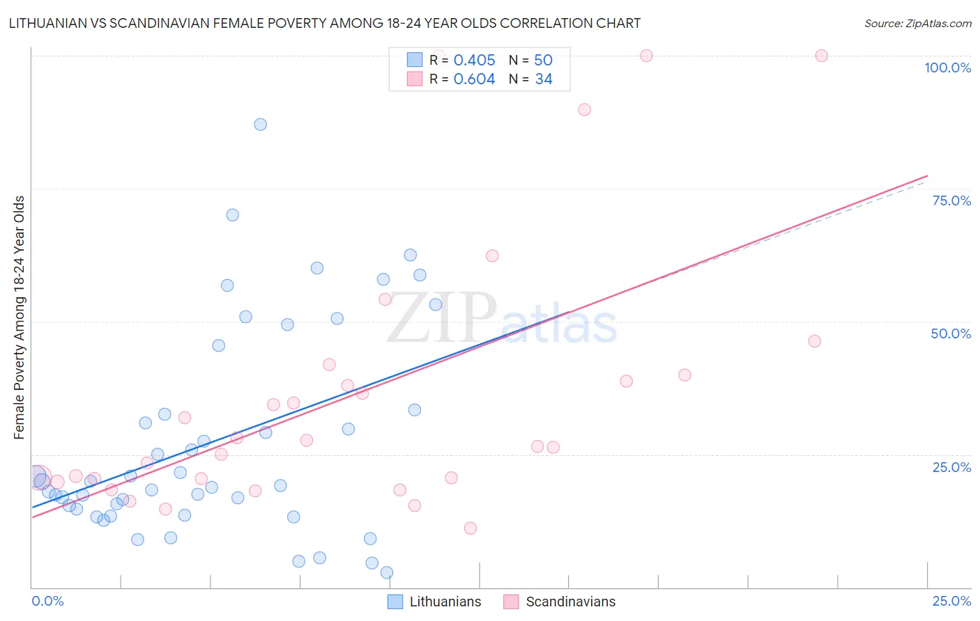 Lithuanian vs Scandinavian Female Poverty Among 18-24 Year Olds