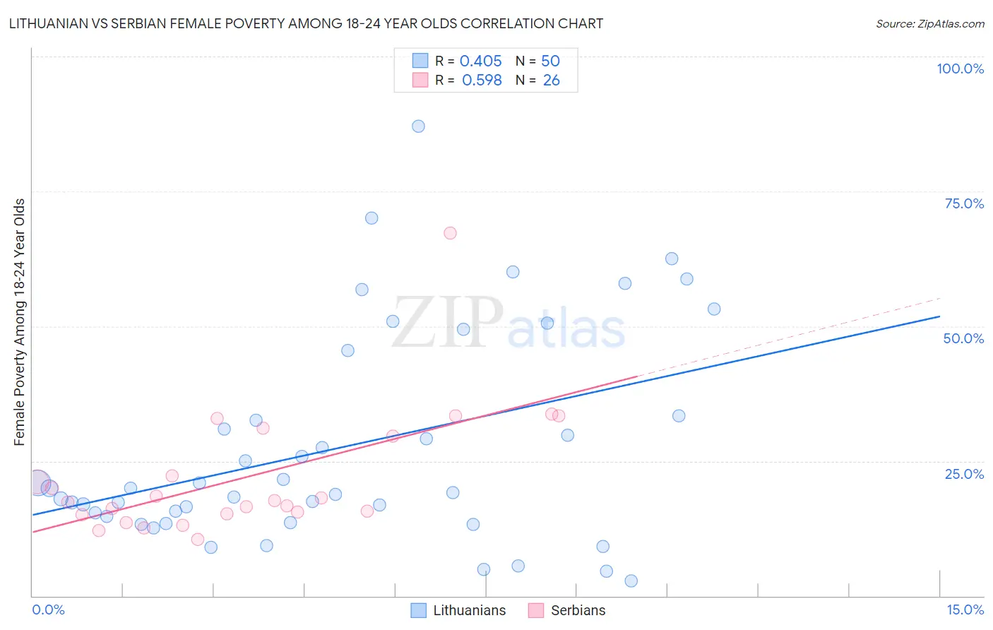 Lithuanian vs Serbian Female Poverty Among 18-24 Year Olds