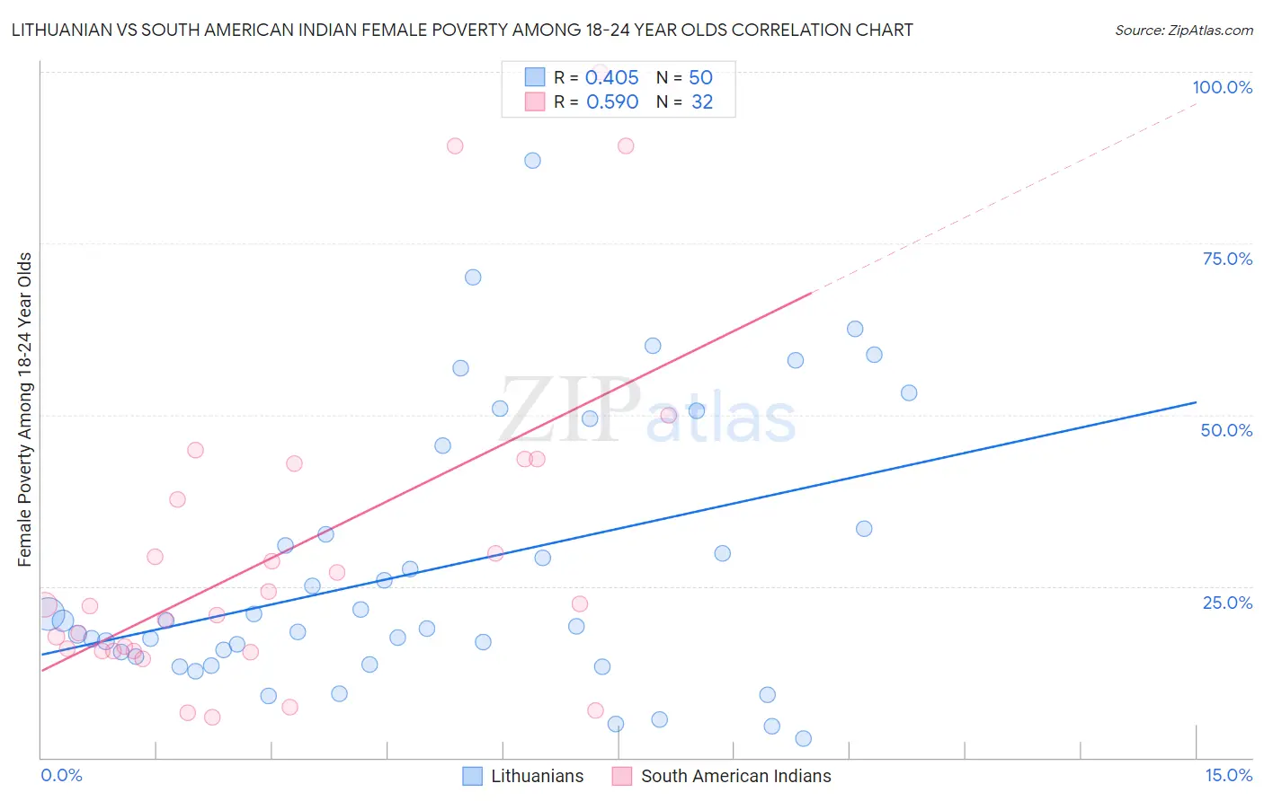 Lithuanian vs South American Indian Female Poverty Among 18-24 Year Olds