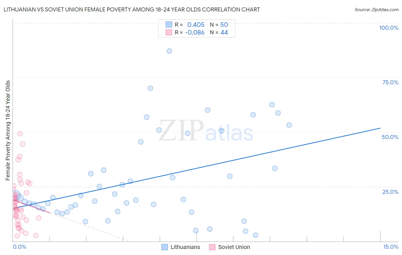 Lithuanian vs Soviet Union Female Poverty Among 18-24 Year Olds