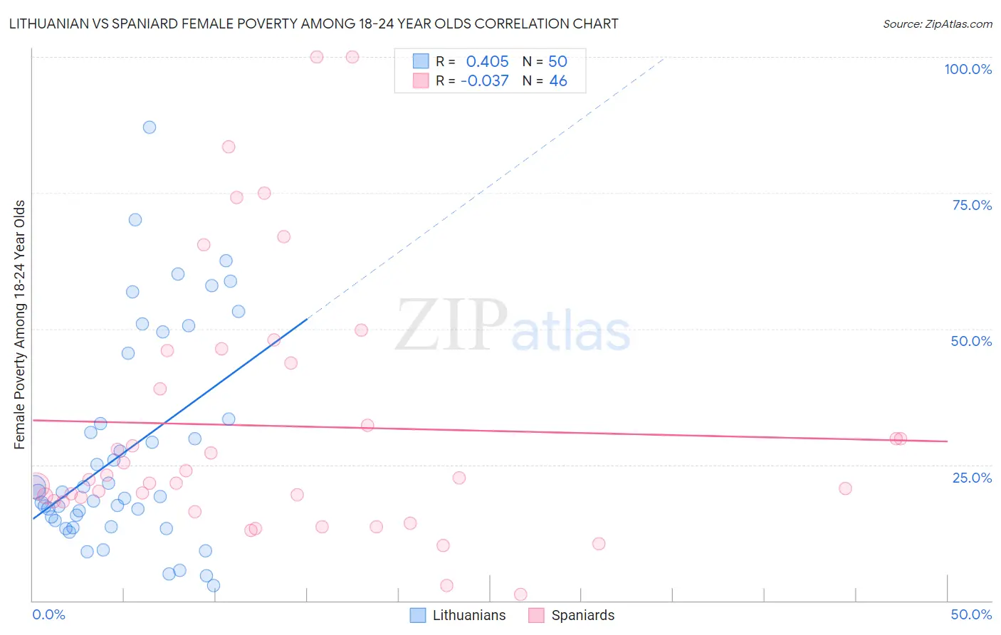 Lithuanian vs Spaniard Female Poverty Among 18-24 Year Olds