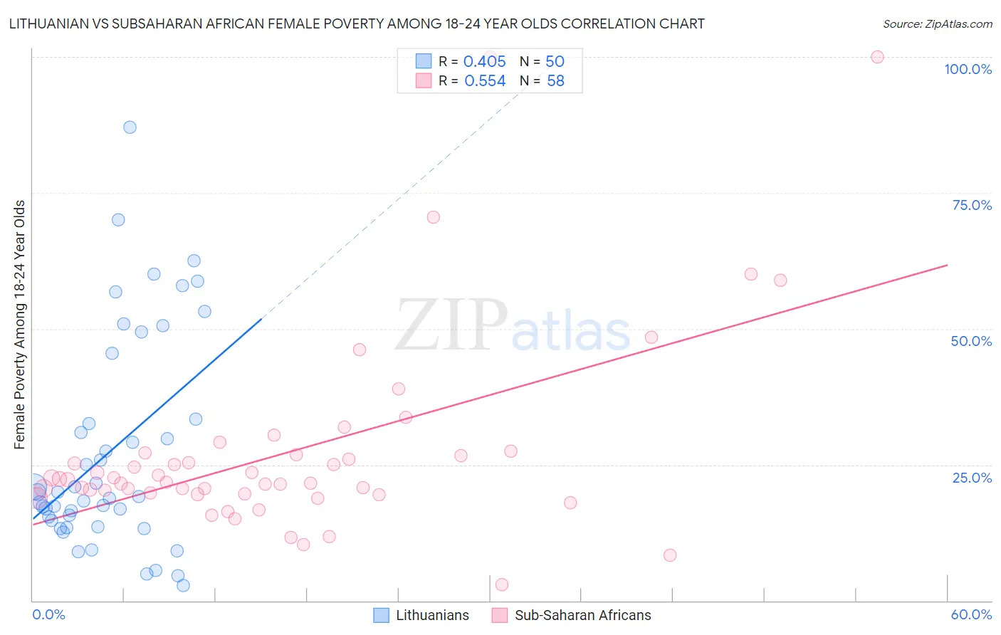 Lithuanian vs Subsaharan African Female Poverty Among 18-24 Year Olds