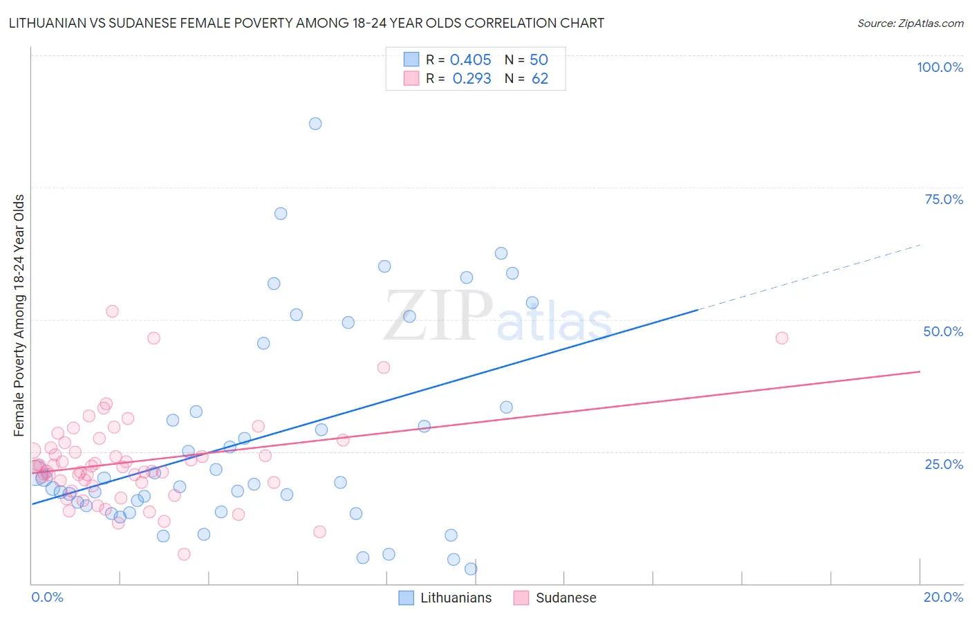 Lithuanian vs Sudanese Female Poverty Among 18-24 Year Olds