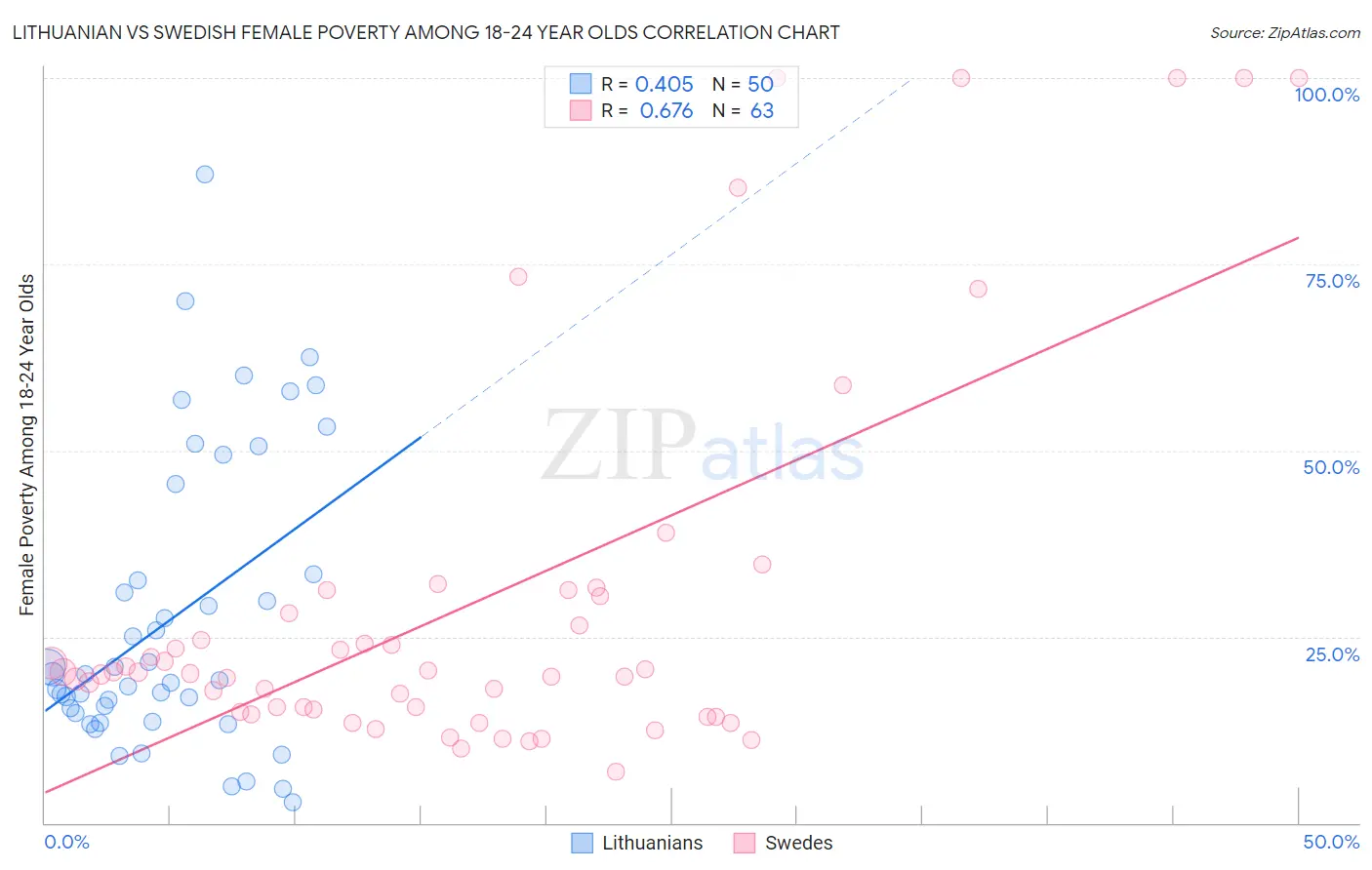 Lithuanian vs Swedish Female Poverty Among 18-24 Year Olds