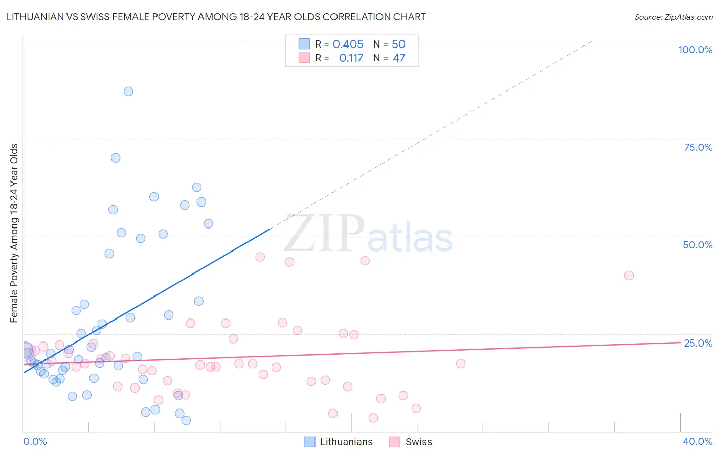 Lithuanian vs Swiss Female Poverty Among 18-24 Year Olds