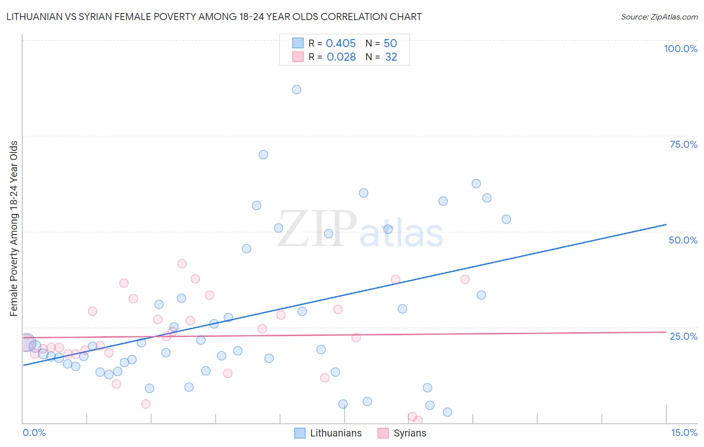Lithuanian vs Syrian Female Poverty Among 18-24 Year Olds