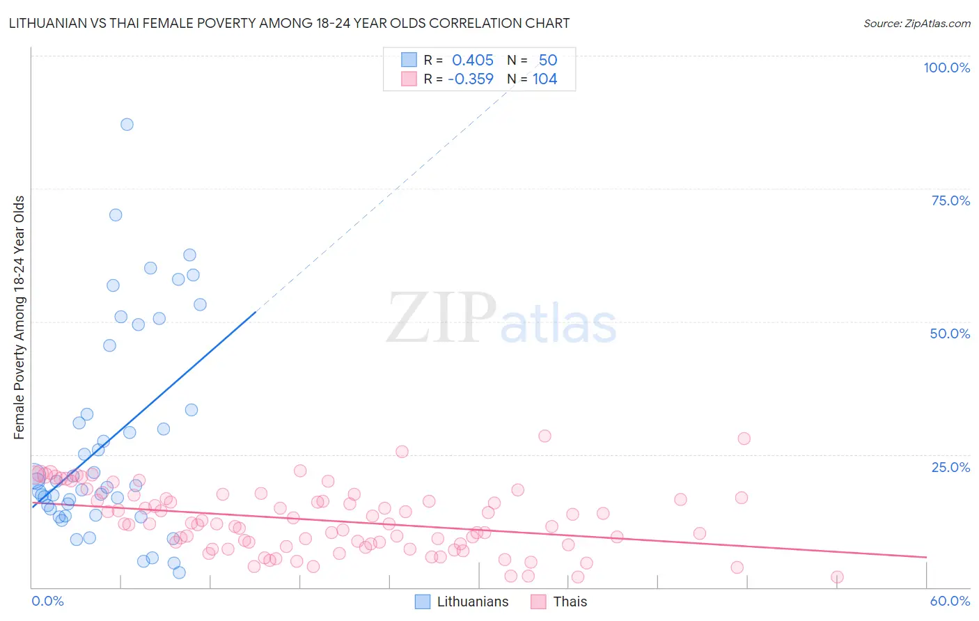 Lithuanian vs Thai Female Poverty Among 18-24 Year Olds