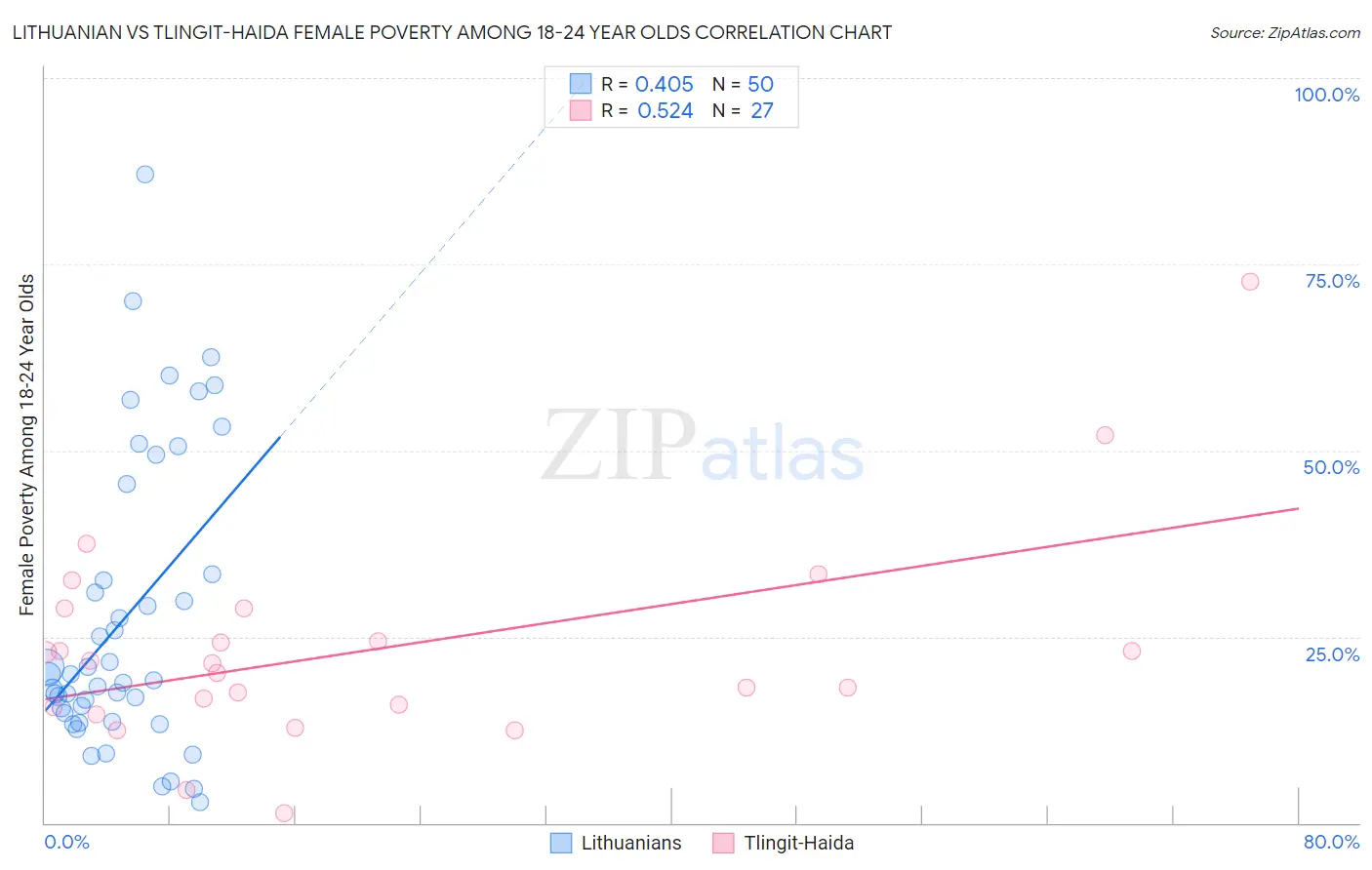 Lithuanian vs Tlingit-Haida Female Poverty Among 18-24 Year Olds