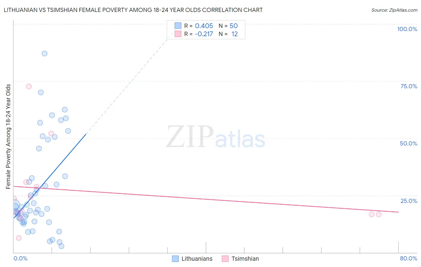 Lithuanian vs Tsimshian Female Poverty Among 18-24 Year Olds