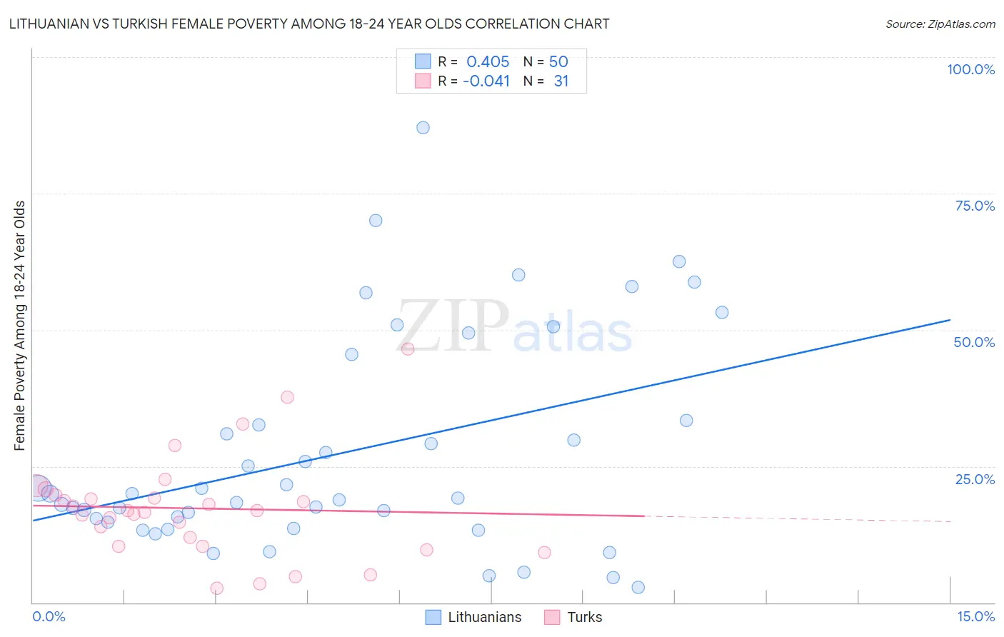 Lithuanian vs Turkish Female Poverty Among 18-24 Year Olds