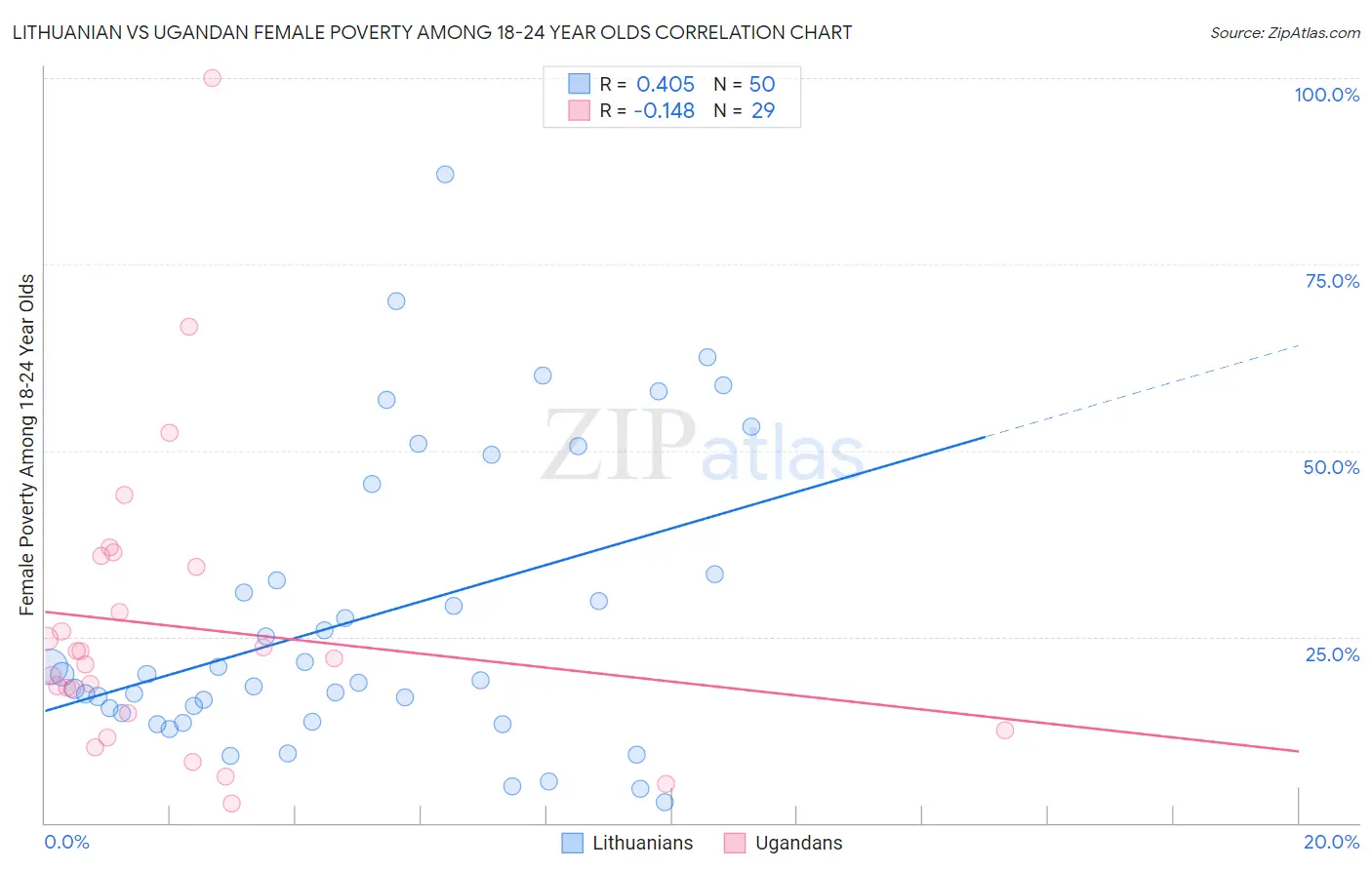 Lithuanian vs Ugandan Female Poverty Among 18-24 Year Olds