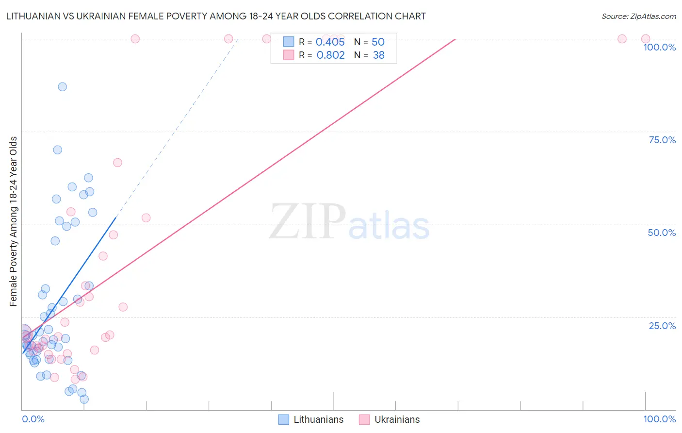 Lithuanian vs Ukrainian Female Poverty Among 18-24 Year Olds