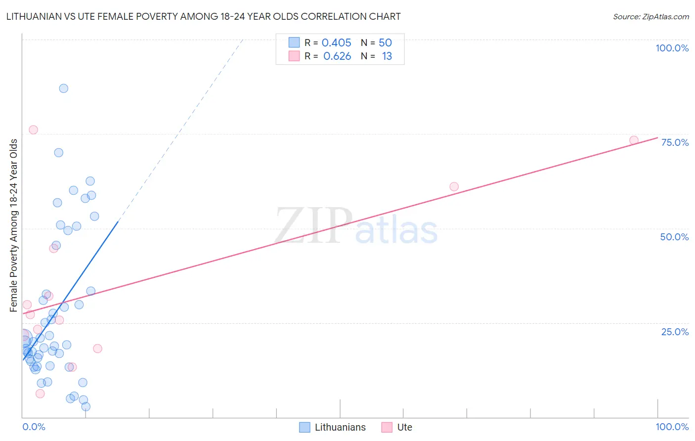 Lithuanian vs Ute Female Poverty Among 18-24 Year Olds
