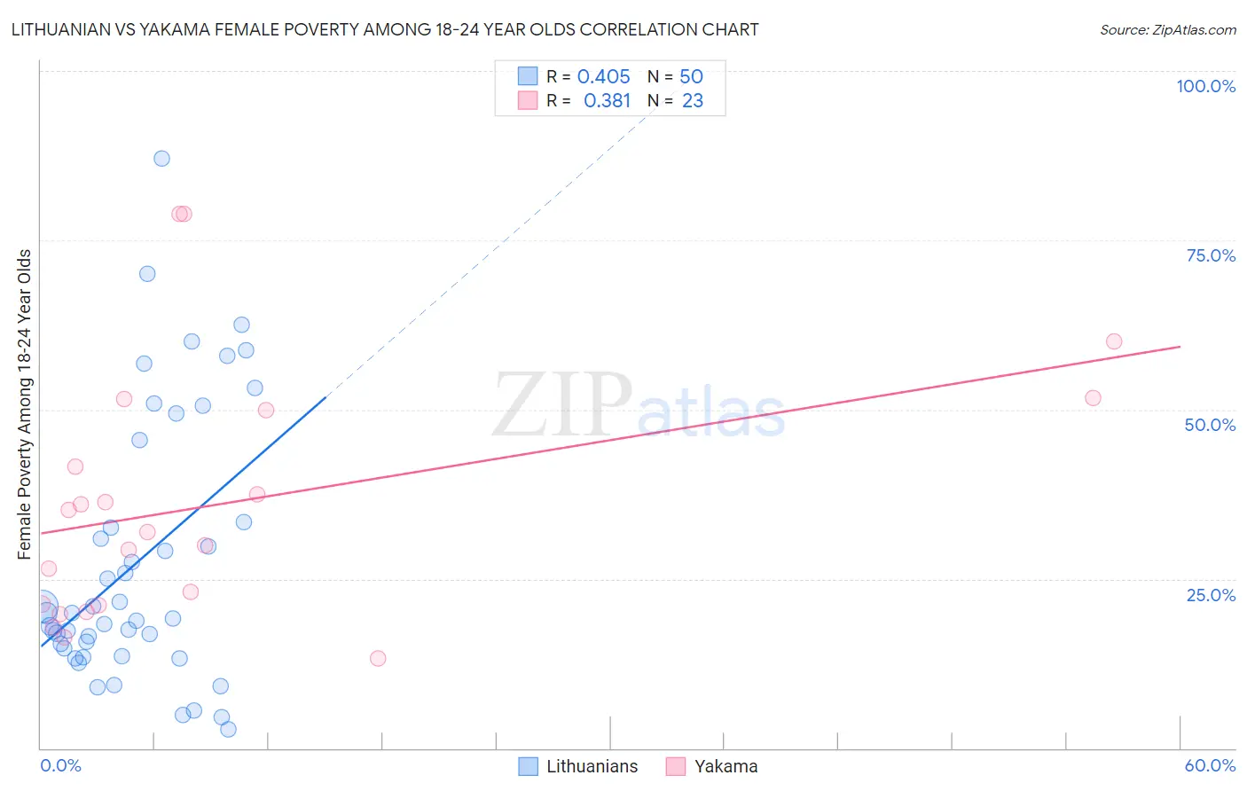 Lithuanian vs Yakama Female Poverty Among 18-24 Year Olds
