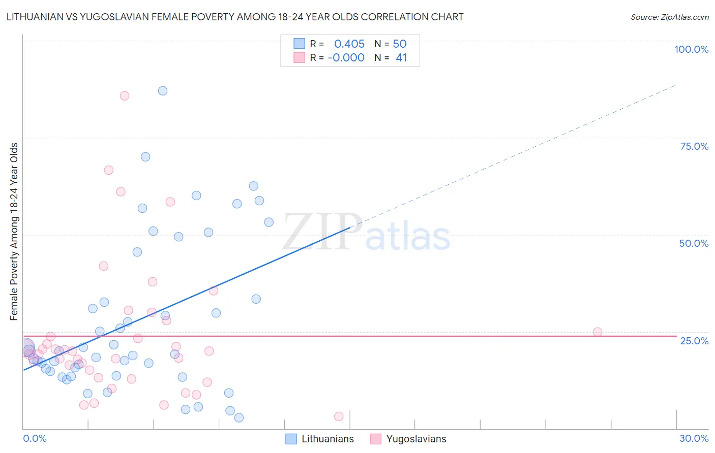 Lithuanian vs Yugoslavian Female Poverty Among 18-24 Year Olds